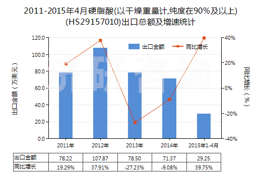 2011-2015年4月硬脂酸(以干燥重量計,純度在90％及以上)(HS29157010)出口總額及增速統(tǒng)計
